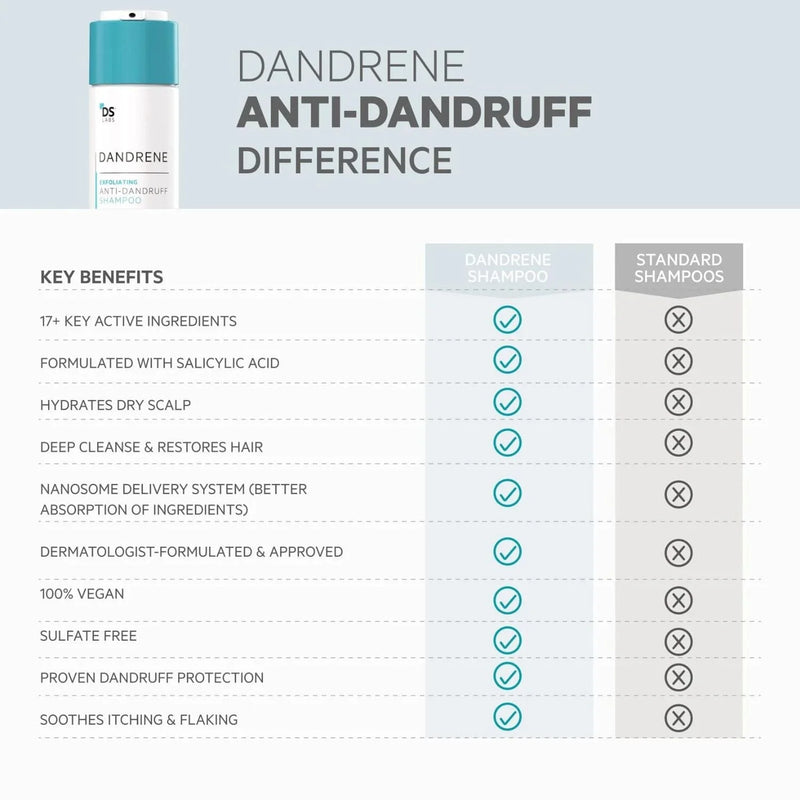 DS Laboratories Dandrene Exfoliating Anti-Dandruff Shampoo compare